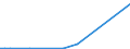 Flow: Exports / Measure: Values / Partner Country: Germany / Reporting Country: Sweden