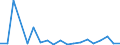 Flow: Exports / Measure: Values / Partner Country: World / Reporting Country: France incl. Monaco & overseas