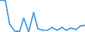 Flow: Exports / Measure: Values / Partner Country: World / Reporting Country: Italy incl. San Marino & Vatican