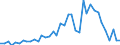 Flow: Exports / Measure: Values / Partner Country: World / Reporting Country: Denmark