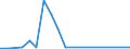 Flow: Exports / Measure: Values / Partner Country: World / Reporting Country: Estonia