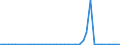 Flow: Exports / Measure: Values / Partner Country: World / Reporting Country: Finland