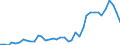 Flow: Exports / Measure: Values / Partner Country: World / Reporting Country: Germany