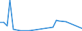 Flow: Exports / Measure: Values / Partner Country: World / Reporting Country: Israel