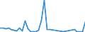 Flow: Exports / Measure: Values / Partner Country: World / Reporting Country: New Zealand