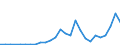 Flow: Exports / Measure: Values / Partner Country: World / Reporting Country: Poland