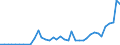 Flow: Exports / Measure: Values / Partner Country: World / Reporting Country: Portugal