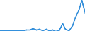 Flow: Exports / Measure: Values / Partner Country: World / Reporting Country: Slovenia