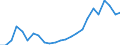 Flow: Exports / Measure: Values / Partner Country: Belgium, Luxembourg / Reporting Country: Japan