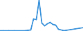 Flow: Exports / Measure: Values / Partner Country: China / Reporting Country: Switzerland incl. Liechtenstein