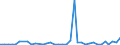 Flow: Exports / Measure: Values / Partner Country: World / Reporting Country: Australia