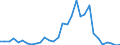 Flow: Exports / Measure: Values / Partner Country: World / Reporting Country: Belgium