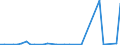 Flow: Exports / Measure: Values / Partner Country: World / Reporting Country: Chile