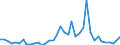 Flow: Exports / Measure: Values / Partner Country: World / Reporting Country: Denmark