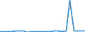 Flow: Exports / Measure: Values / Partner Country: World / Reporting Country: Estonia