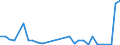 Flow: Exports / Measure: Values / Partner Country: World / Reporting Country: Hungary