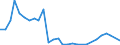 Flow: Exports / Measure: Values / Partner Country: World / Reporting Country: Israel