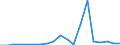 Flow: Exports / Measure: Values / Partner Country: World / Reporting Country: Latvia