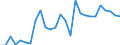 Flow: Exports / Measure: Values / Partner Country: World / Reporting Country: Lithuania