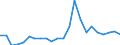 Flow: Exports / Measure: Values / Partner Country: World / Reporting Country: Luxembourg