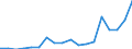 Flow: Exports / Measure: Values / Partner Country: World / Reporting Country: Poland