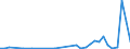 Flow: Exports / Measure: Values / Partner Country: World / Reporting Country: Portugal