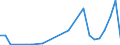 Flow: Exports / Measure: Values / Partner Country: World / Reporting Country: Slovakia