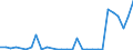 Flow: Exports / Measure: Values / Partner Country: World / Reporting Country: Slovenia