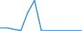 Flow: Exports / Measure: Values / Partner Country: Brazil / Reporting Country: Belgium