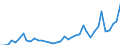 Flow: Exports / Measure: Values / Partner Country: World / Reporting Country: Denmark