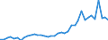 Flow: Exports / Measure: Values / Partner Country: World / Reporting Country: Germany