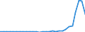 Flow: Exports / Measure: Values / Partner Country: World / Reporting Country: Lithuania