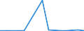 Flow: Exports / Measure: Values / Partner Country: World / Reporting Country: Luxembourg