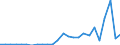 Flow: Exports / Measure: Values / Partner Country: World / Reporting Country: Slovakia