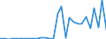 Flow: Exports / Measure: Values / Partner Country: World / Reporting Country: Slovenia