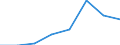 Flow: Exports / Measure: Values / Partner Country: China / Reporting Country: EU 28-Extra EU