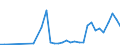 Flow: Exports / Measure: Values / Partner Country: China / Reporting Country: Italy incl. San Marino & Vatican