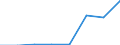 Flow: Exports / Measure: Values / Partner Country: China / Reporting Country: Lithuania