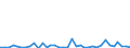 Flow: Exports / Measure: Values / Partner Country: World / Reporting Country: Australia