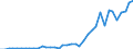 Flow: Exports / Measure: Values / Partner Country: World / Reporting Country: Denmark