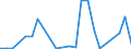 Flow: Exports / Measure: Values / Partner Country: World / Reporting Country: Estonia