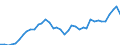 Flow: Exports / Measure: Values / Partner Country: World / Reporting Country: Italy incl. San Marino & Vatican