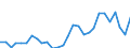 Flow: Exports / Measure: Values / Partner Country: World / Reporting Country: Korea, Rep. of