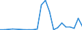 Flow: Exports / Measure: Values / Partner Country: World / Reporting Country: Latvia