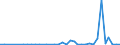 Flow: Exports / Measure: Values / Partner Country: World / Reporting Country: New Zealand