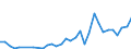 Flow: Exports / Measure: Values / Partner Country: World / Reporting Country: Poland