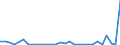 Flow: Exports / Measure: Values / Partner Country: World / Reporting Country: Slovenia