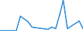 Flow: Exports / Measure: Values / Partner Country: Australia / Reporting Country: Israel