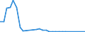 Flow: Exports / Measure: Values / Partner Country: Australia / Reporting Country: Sweden