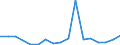 Flow: Exports / Measure: Values / Partner Country: Belgium, Luxembourg / Reporting Country: Spain